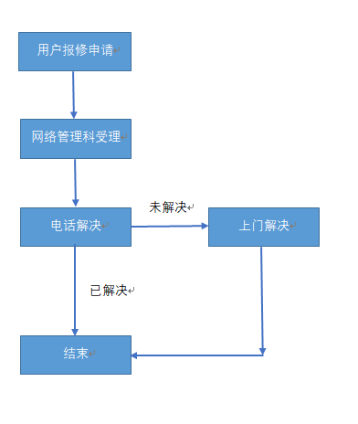 网络修复